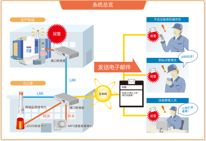 工廠遠(yuǎn)程實(shí)時(shí)監(jiān)控故障派特萊信號(hào)燈案列