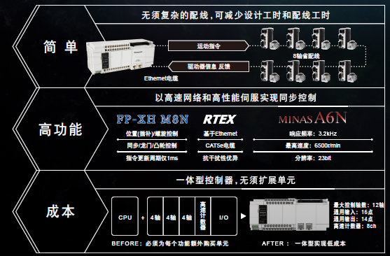 優質高功能運動控制一體機