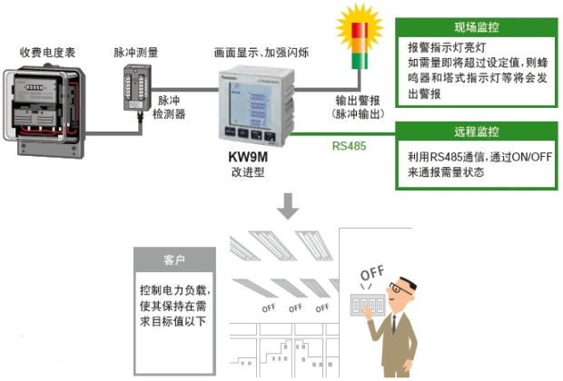 電力品質監控安裝