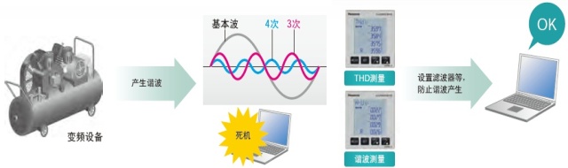 電力品質監控安裝