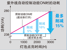 燈泡方式SPOT型紫外線(xiàn)硬化裝置 Aicure UP50